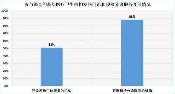 疫情期间基层医卫机构服务情况如何?最新调查报告了解一下